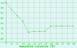 Courbe de l'humidit relative pour Grottaglie