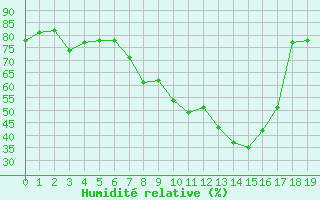 Courbe de l'humidit relative pour Benevente