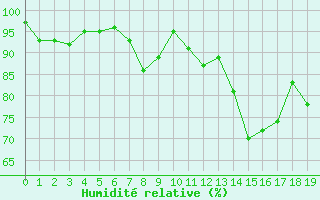 Courbe de l'humidit relative pour Vichy (03)