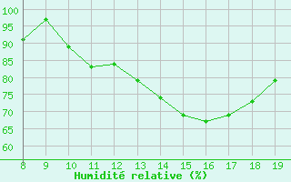 Courbe de l'humidit relative pour Mieussy (74)