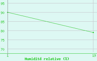 Courbe de l'humidit relative pour Salines (And)