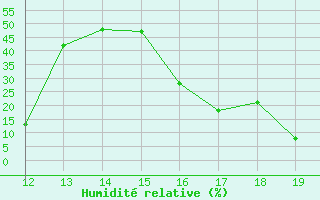 Courbe de l'humidit relative pour Chassiron-Phare (17)