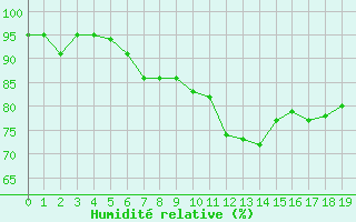 Courbe de l'humidit relative pour Dundrennan