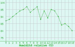 Courbe de l'humidit relative pour la bouée 62127