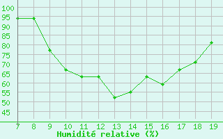 Courbe de l'humidit relative pour Zakinthos Airport