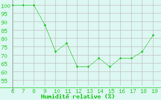 Courbe de l'humidit relative pour Beni-Mellal