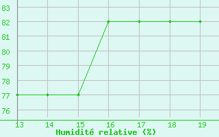 Courbe de l'humidit relative pour Skiathos Island