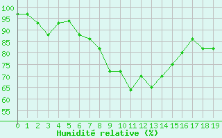 Courbe de l'humidit relative pour Hereford/Credenhill