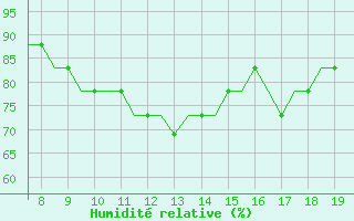 Courbe de l'humidit relative pour Westerland / Sylt