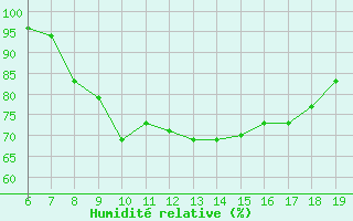 Courbe de l'humidit relative pour Casablanca