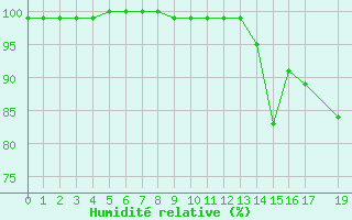 Courbe de l'humidit relative pour Saint-Yrieix-le-Djalat (19)