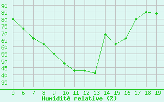 Courbe de l'humidit relative pour Koblenz Falckenstein