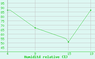 Courbe de l'humidit relative pour Vilhelmina