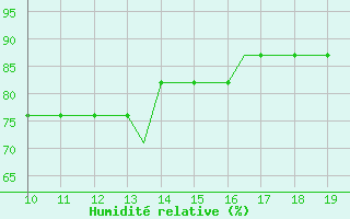 Courbe de l'humidit relative pour Staverton Private