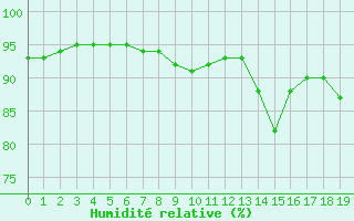 Courbe de l'humidit relative pour Montroy (17)