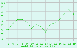 Courbe de l'humidit relative pour Chios Airport