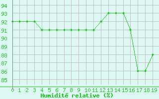 Courbe de l'humidit relative pour Croisette (62)