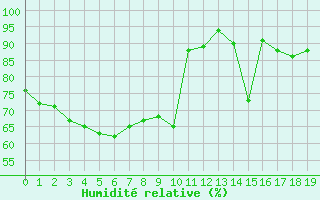 Courbe de l'humidit relative pour Selonnet - Chabanon (04)