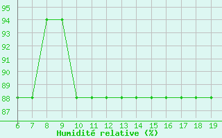 Courbe de l'humidit relative pour M. Calamita