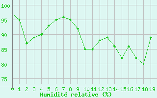 Courbe de l'humidit relative pour La Chapelle-Bouxic (35)