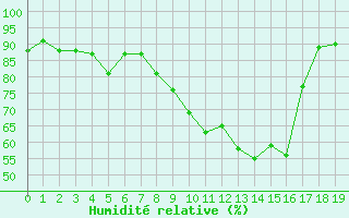 Courbe de l'humidit relative pour Roanne (42)