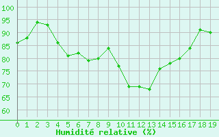 Courbe de l'humidit relative pour Cap Bar (66)