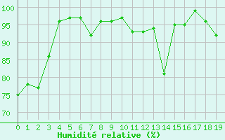 Courbe de l'humidit relative pour Chasseral (Sw)