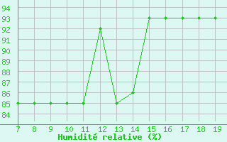 Courbe de l'humidit relative pour Notodden