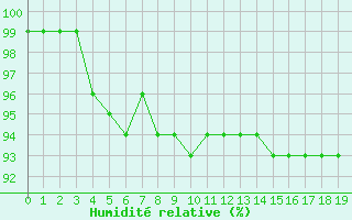 Courbe de l'humidit relative pour Sonnblick - Autom.