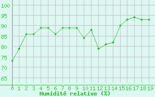 Courbe de l'humidit relative pour Brive-Souillac (19)