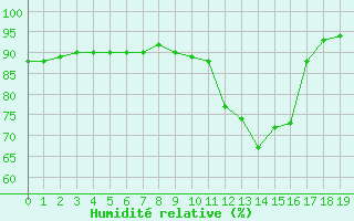 Courbe de l'humidit relative pour Forceville (80)