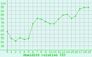 Courbe de l'humidit relative pour Solwaster - Jalhay (Be)