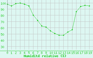 Courbe de l'humidit relative pour Muenchen, Flughafen