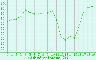 Courbe de l'humidit relative pour Val-d'Isre - Joseray (73)
