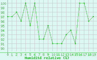 Courbe de l'humidit relative pour La Molina