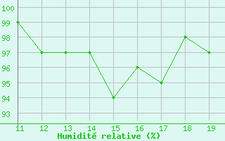 Courbe de l'humidit relative pour Bonnecombe - Les Salces (48)