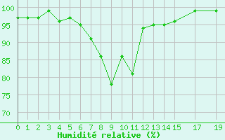 Courbe de l'humidit relative pour Nidingen