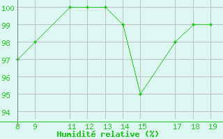 Courbe de l'humidit relative pour Dourbes (Be)