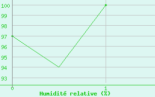 Courbe de l'humidit relative pour Tivat