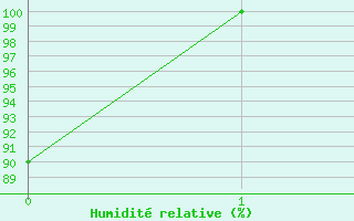Courbe de l'humidit relative pour Gornergrat