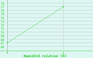 Courbe de l'humidit relative pour Leibstadt