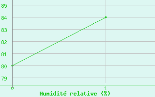 Courbe de l'humidit relative pour Dax (40)