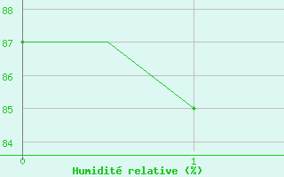 Courbe de l'humidit relative pour Valley