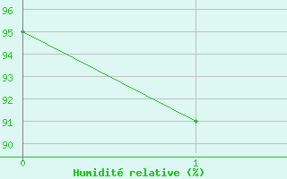 Courbe de l'humidit relative pour Prmery (58)