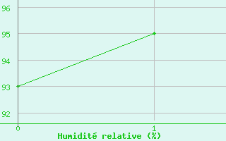 Courbe de l'humidit relative pour Hazebrouck (59)
