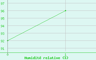 Courbe de l'humidit relative pour Autun (71)