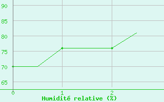 Courbe de l'humidit relative pour Manchester Airport