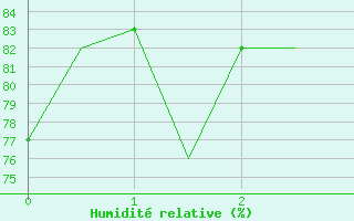 Courbe de l'humidit relative pour Laupheim