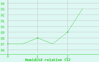Courbe de l'humidit relative pour Vlieland