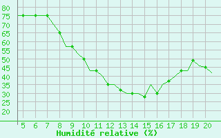 Courbe de l'humidit relative pour Hamburg-Finkenwerder